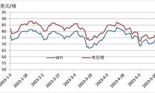 wti原油价格走势2020_wti原油 价格