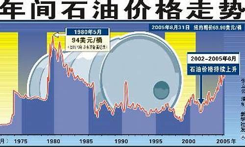 油价分析报告_油价调整分析