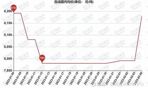 粗白油价格走势_粗白油价格