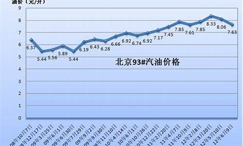 08年石油价格是多少_08年中国石化汽油价格