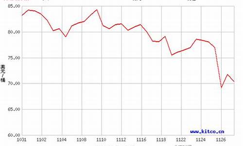 原油价格30天_原油价格30天走势图