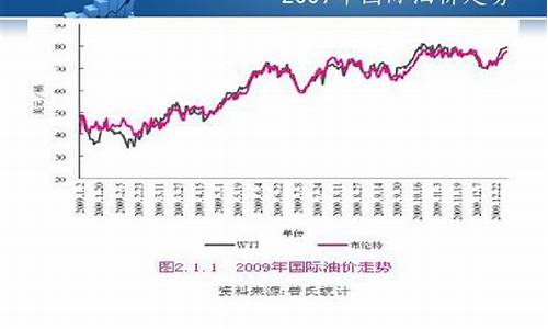 2009年国际油价最低多少钱一桶?_2009年国内油价