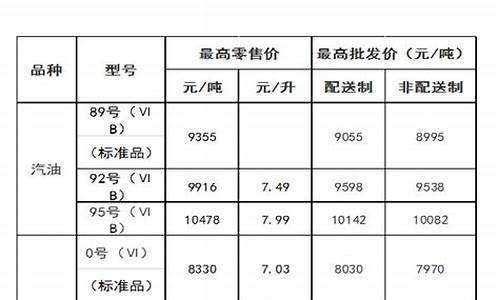 内蒙古油价调整最新消息_内蒙古油价最新价格表2022