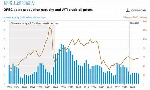 国际原油价格wti_oo国际原油价格