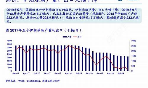 伊朗原油价格vs国际原油价格_伊朗原油产量对原油价格影响