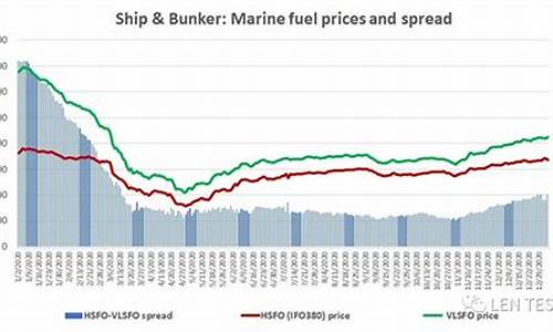 船用燃油价格走势_船舶燃油价格