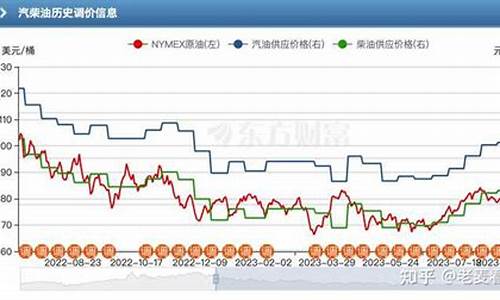 油价什么时候跌价最多_油价什么时候跌价