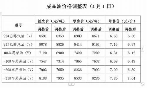 最新油价调整通知文件下载_最新油价调整通知文件