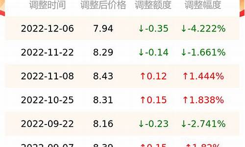 南京石化今日油价行情表_南京石化今日油价行情