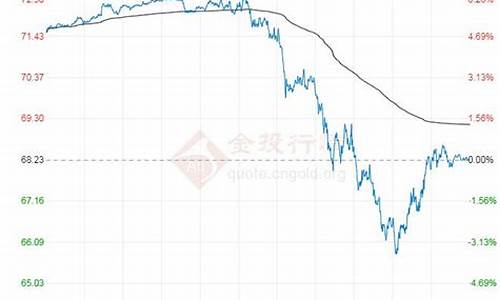 原油价格实时行情走势_原油最新价格实时走势图