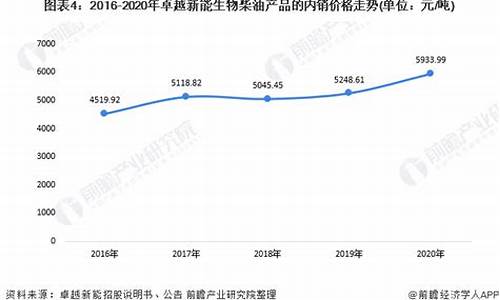 生物柴油价格快报_生物柴油价格