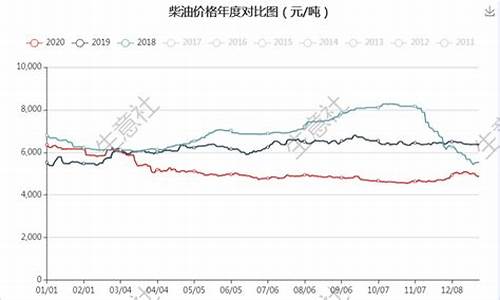 国际柴油价格最新走势_国际柴油价格最新消息