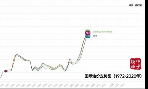 近几天油价走势图_近几天油价走势