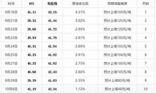 5月20日汽油价格_5月20日第4次油价下跌多少