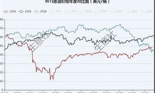 去年国际油价_2020国际油价下半年走势