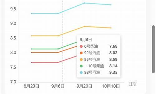 大连92号油价_大连92油价最新消息 今日价格
