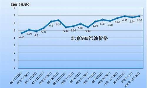 2008年汽油价格是多少_2008汽油价格平均