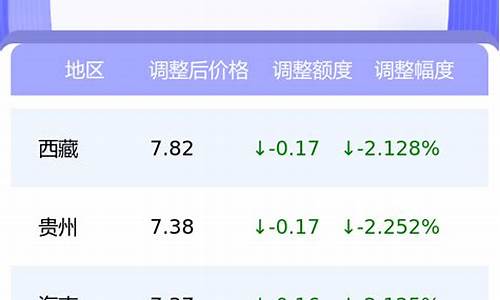 江苏省0号柴油价格_江苏各地区最新0号柴油油价表