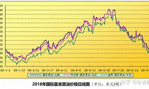 08年国际油价_08年国际油价国内油价曲线图