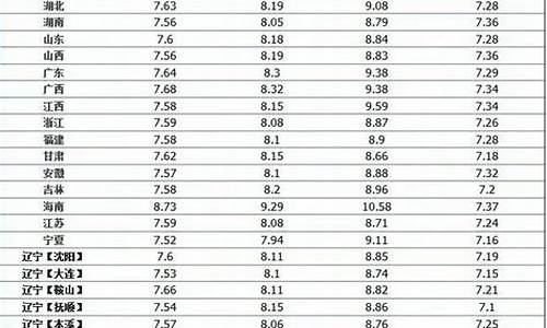 中国石化今天95油价_中国石化95号今日油价