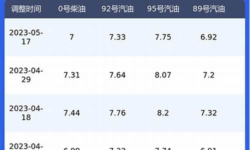 陕西省今日柴油价格是多少钱_陕西柴油价格调整最新消息