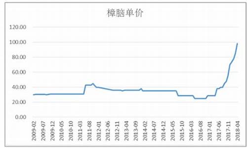 松节油近期价格有回升吗?_松节油价格最新消息表