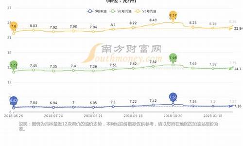 长春汽油价格调整最新消息92号_长春油价92汽油价格调整最新消息