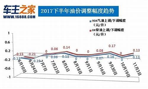 广东柴油价格最新消息今天_广东柴油价格最新消息今天走势