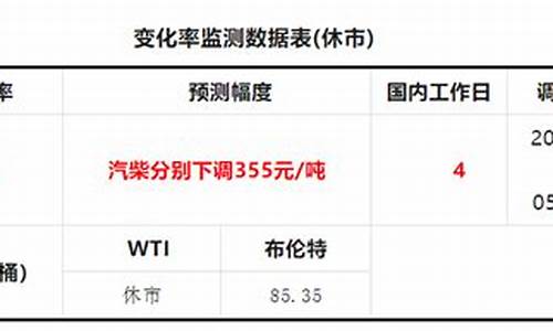 油价下调时间2023_油价下调时间定了