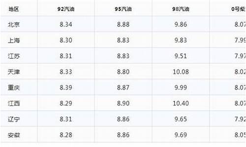 新疆今日油价一览表_新疆今日油价