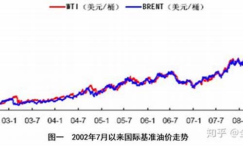 现在国际石油价格走势_国际石油价格走势图近十年