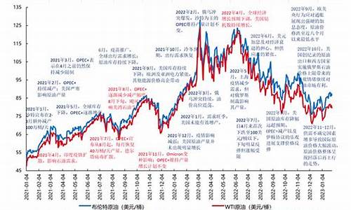 国际油价2000年到2018年走势图_2000国际油价